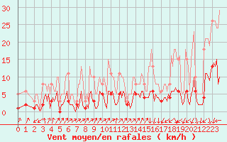 Courbe de la force du vent pour Saint-Julien-en-Quint (26)