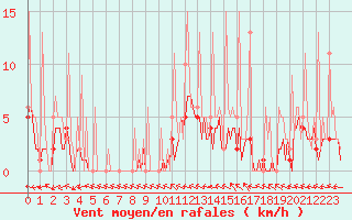 Courbe de la force du vent pour Ticheville - Le Bocage (61)