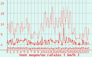 Courbe de la force du vent pour Lhospitalet (46)