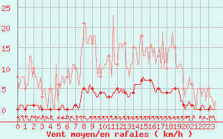 Courbe de la force du vent pour Caix (80)