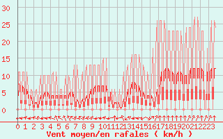 Courbe de la force du vent pour Hendaye - Domaine d