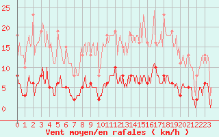 Courbe de la force du vent pour Bziers-Centre (34)