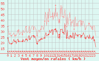 Courbe de la force du vent pour Chatelus-Malvaleix (23)