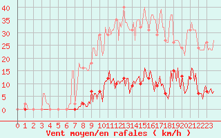 Courbe de la force du vent pour Vendme (41)