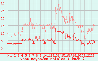 Courbe de la force du vent pour Bziers-Centre (34)