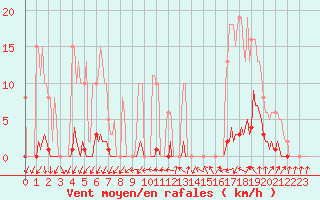 Courbe de la force du vent pour Renwez (08)