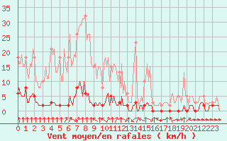 Courbe de la force du vent pour Haegen (67)