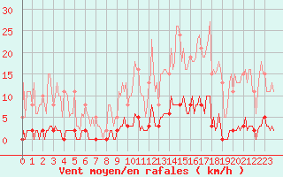 Courbe de la force du vent pour Bziers-Centre (34)