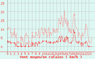 Courbe de la force du vent pour Bziers-Centre (34)