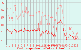 Courbe de la force du vent pour Roujan (34)