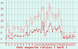 Courbe de la force du vent pour Niederbronn-Sud (67)