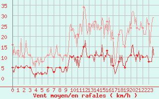 Courbe de la force du vent pour Bziers-Centre (34)
