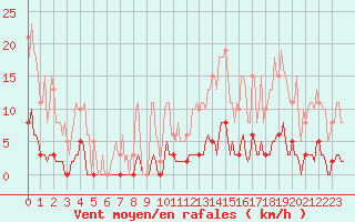 Courbe de la force du vent pour Bziers-Centre (34)