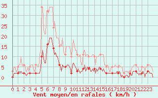 Courbe de la force du vent pour Niederbronn-Sud (67)