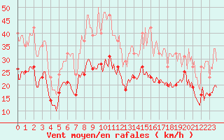 Courbe de la force du vent pour Arles-Ouest (13)