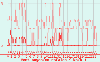 Courbe de la force du vent pour Sallanches (74)