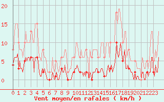 Courbe de la force du vent pour Roujan (34)