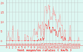 Courbe de la force du vent pour Saint-Philbert-sur-Risle (27)