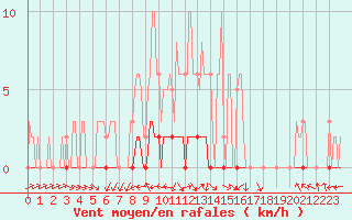 Courbe de la force du vent pour Lagarrigue (81)