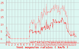 Courbe de la force du vent pour Bourg-en-Bresse (01)