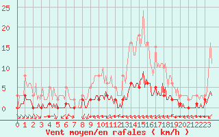 Courbe de la force du vent pour Douzy (08)