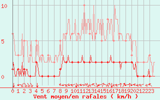 Courbe de la force du vent pour Douzy (08)