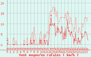 Courbe de la force du vent pour Trelly (50)