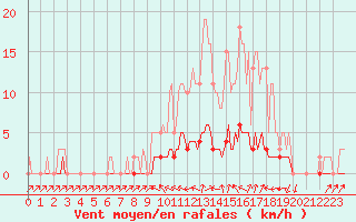 Courbe de la force du vent pour Douelle (46)