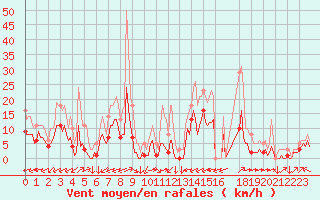 Courbe de la force du vent pour Saint-Yrieix-le-Djalat (19)