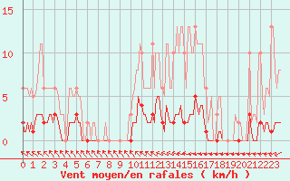 Courbe de la force du vent pour Jarnages (23)