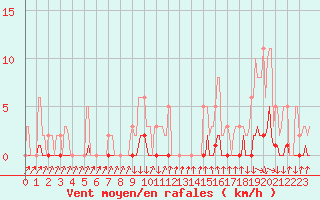 Courbe de la force du vent pour Sisteron (04)