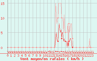 Courbe de la force du vent pour La Chapelle-Montreuil (86)