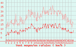 Courbe de la force du vent pour Chatelus-Malvaleix (23)