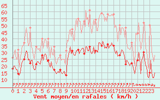 Courbe de la force du vent pour Thorrenc (07)