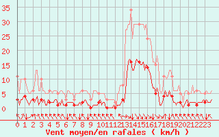 Courbe de la force du vent pour Ristolas (05)