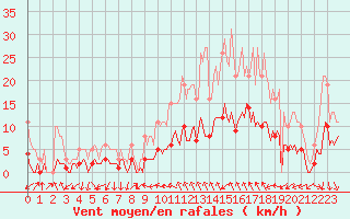 Courbe de la force du vent pour Xert / Chert (Esp)