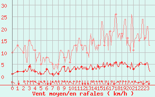 Courbe de la force du vent pour Cessieu le Haut (38)