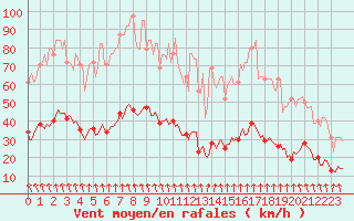 Courbe de la force du vent pour Corbas (69)