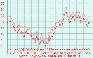 Courbe de la force du vent pour Aytr-Plage (17)