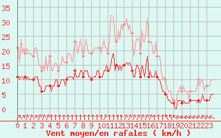 Courbe de la force du vent pour Chailles (41)