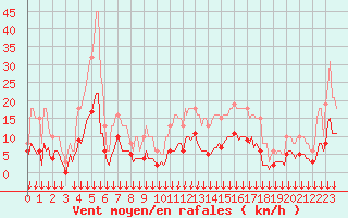 Courbe de la force du vent pour Cabestany (66)