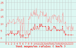 Courbe de la force du vent pour Bziers-Centre (34)