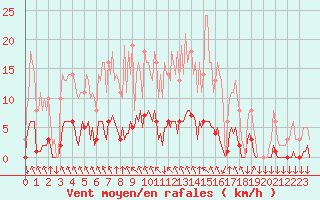 Courbe de la force du vent pour Saint-Philbert-sur-Risle (27)