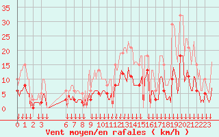 Courbe de la force du vent pour Cabestany (66)