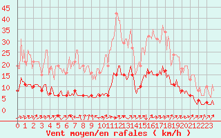 Courbe de la force du vent pour Vanclans (25)