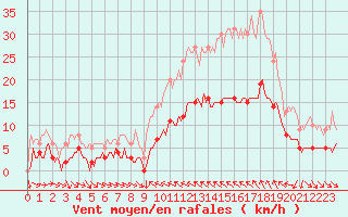 Courbe de la force du vent pour Saint-Cyprien (66)