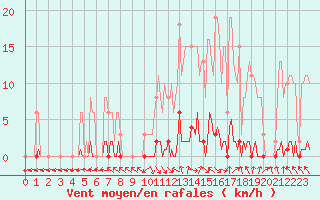 Courbe de la force du vent pour Cerisiers (89)