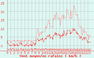 Courbe de la force du vent pour Mazinghem (62)