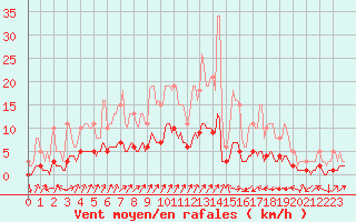 Courbe de la force du vent pour Mazinghem (62)