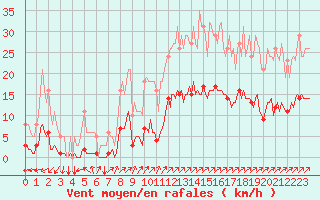 Courbe de la force du vent pour Gros-Rderching (57)